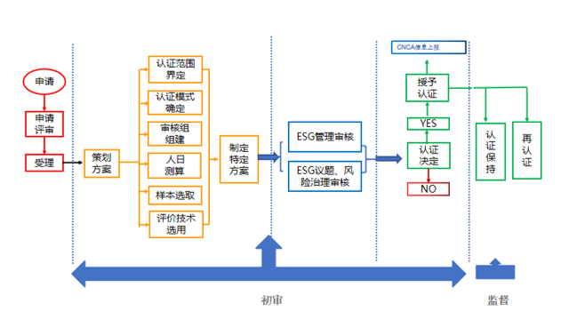 中心-认证流程.png