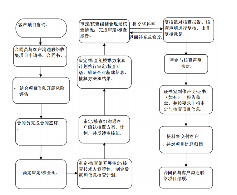 审定与核查业务介绍-图.png